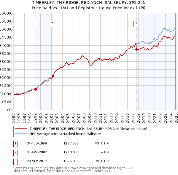 TIMBERLEY, THE RIDGE, REDLYNCH, SALISBURY, SP5 2LN: Price paid vs HM Land Registry's House Price Index