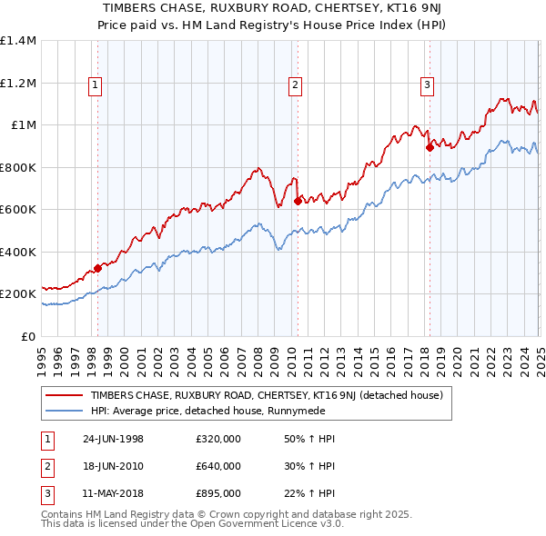 TIMBERS CHASE, RUXBURY ROAD, CHERTSEY, KT16 9NJ: Price paid vs HM Land Registry's House Price Index