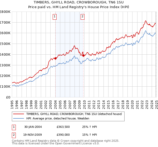 TIMBERS, GHYLL ROAD, CROWBOROUGH, TN6 1SU: Price paid vs HM Land Registry's House Price Index