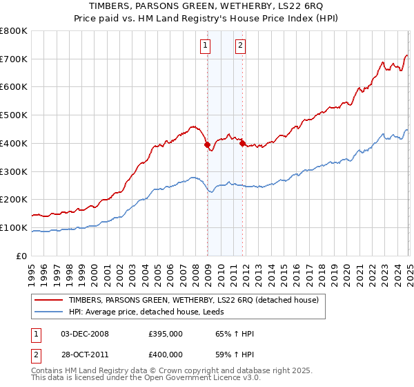 TIMBERS, PARSONS GREEN, WETHERBY, LS22 6RQ: Price paid vs HM Land Registry's House Price Index