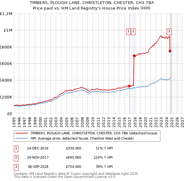 TIMBERS, PLOUGH LANE, CHRISTLETON, CHESTER, CH3 7BA: Price paid vs HM Land Registry's House Price Index