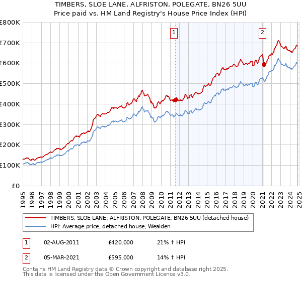 TIMBERS, SLOE LANE, ALFRISTON, POLEGATE, BN26 5UU: Price paid vs HM Land Registry's House Price Index