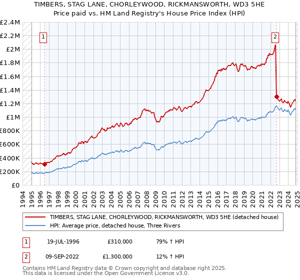 TIMBERS, STAG LANE, CHORLEYWOOD, RICKMANSWORTH, WD3 5HE: Price paid vs HM Land Registry's House Price Index