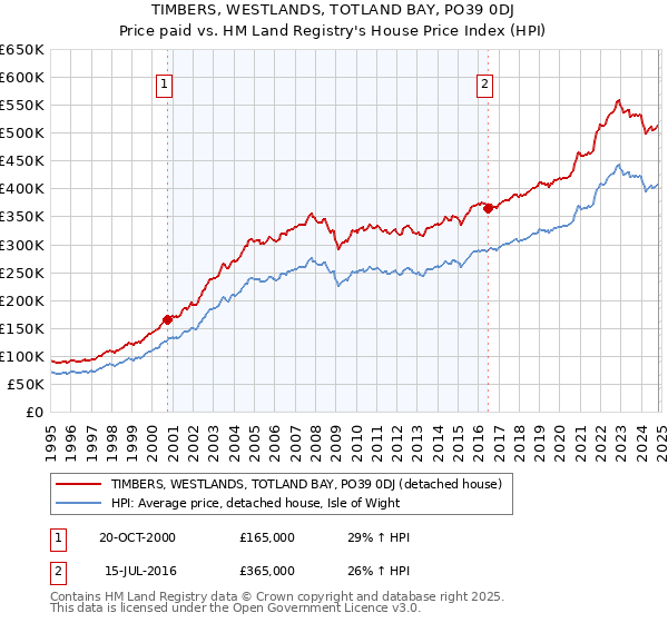 TIMBERS, WESTLANDS, TOTLAND BAY, PO39 0DJ: Price paid vs HM Land Registry's House Price Index