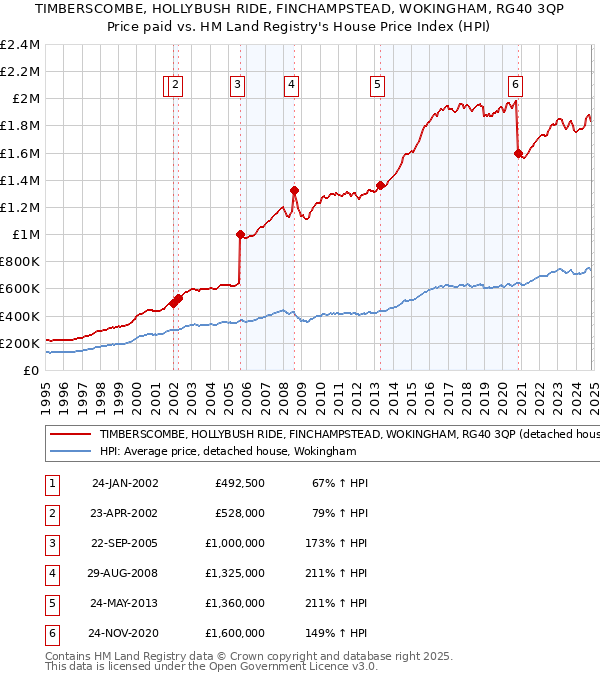 TIMBERSCOMBE, HOLLYBUSH RIDE, FINCHAMPSTEAD, WOKINGHAM, RG40 3QP: Price paid vs HM Land Registry's House Price Index