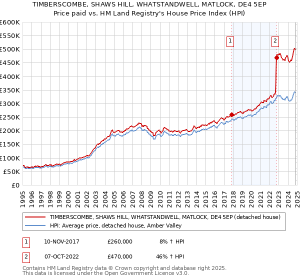 TIMBERSCOMBE, SHAWS HILL, WHATSTANDWELL, MATLOCK, DE4 5EP: Price paid vs HM Land Registry's House Price Index