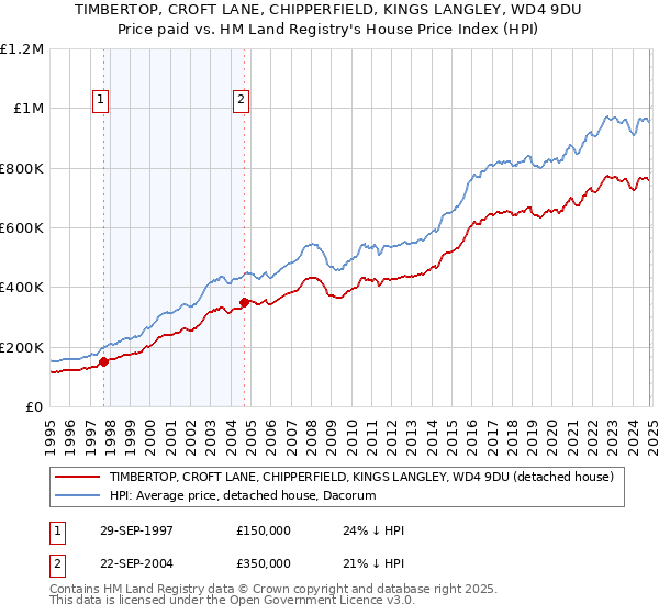 TIMBERTOP, CROFT LANE, CHIPPERFIELD, KINGS LANGLEY, WD4 9DU: Price paid vs HM Land Registry's House Price Index