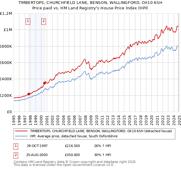 TIMBERTOPS, CHURCHFIELD LANE, BENSON, WALLINGFORD, OX10 6SH: Price paid vs HM Land Registry's House Price Index