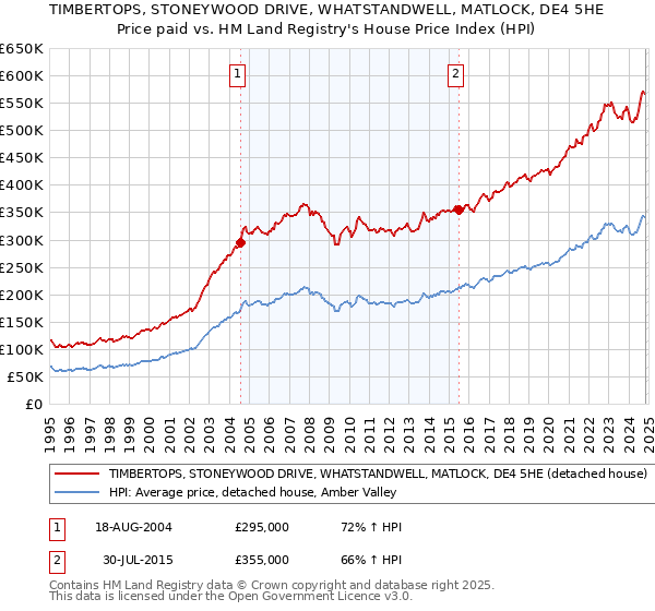 TIMBERTOPS, STONEYWOOD DRIVE, WHATSTANDWELL, MATLOCK, DE4 5HE: Price paid vs HM Land Registry's House Price Index