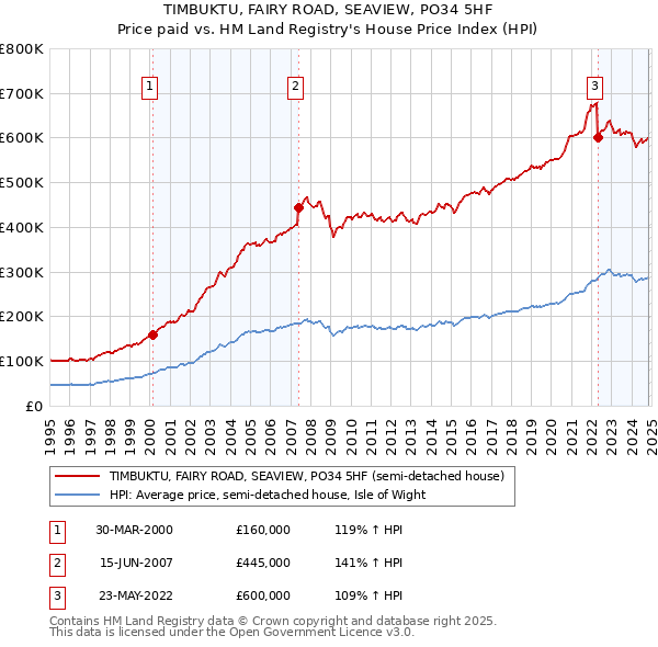 TIMBUKTU, FAIRY ROAD, SEAVIEW, PO34 5HF: Price paid vs HM Land Registry's House Price Index