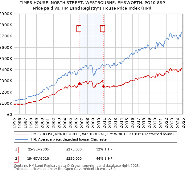 TIMES HOUSE, NORTH STREET, WESTBOURNE, EMSWORTH, PO10 8SP: Price paid vs HM Land Registry's House Price Index