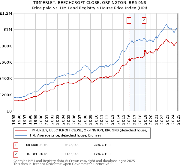 TIMPERLEY, BEECHCROFT CLOSE, ORPINGTON, BR6 9NS: Price paid vs HM Land Registry's House Price Index