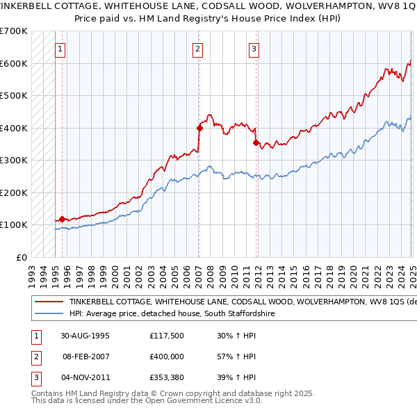 TINKERBELL COTTAGE, WHITEHOUSE LANE, CODSALL WOOD, WOLVERHAMPTON, WV8 1QS: Price paid vs HM Land Registry's House Price Index