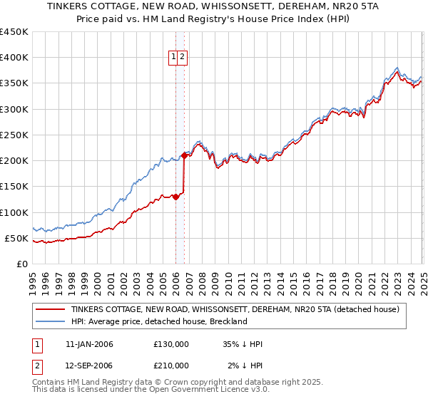 TINKERS COTTAGE, NEW ROAD, WHISSONSETT, DEREHAM, NR20 5TA: Price paid vs HM Land Registry's House Price Index