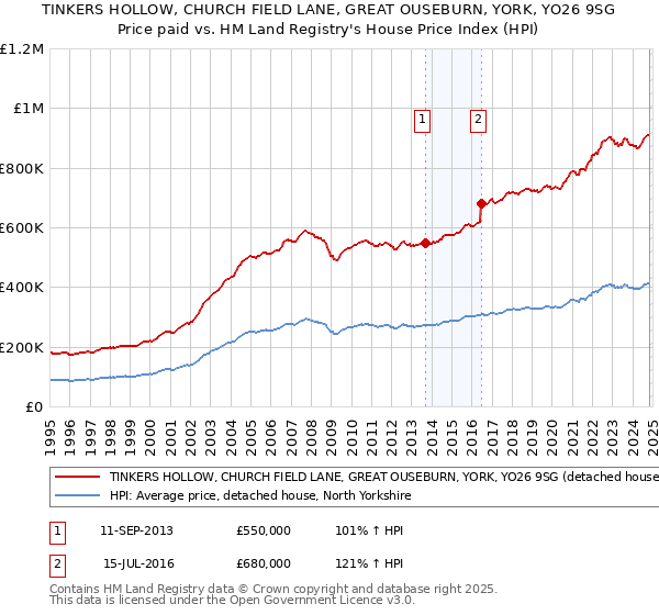 TINKERS HOLLOW, CHURCH FIELD LANE, GREAT OUSEBURN, YORK, YO26 9SG: Price paid vs HM Land Registry's House Price Index