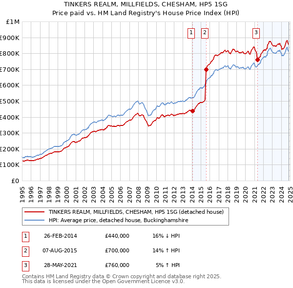 TINKERS REALM, MILLFIELDS, CHESHAM, HP5 1SG: Price paid vs HM Land Registry's House Price Index