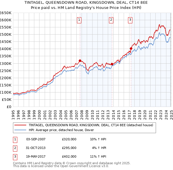 TINTAGEL, QUEENSDOWN ROAD, KINGSDOWN, DEAL, CT14 8EE: Price paid vs HM Land Registry's House Price Index