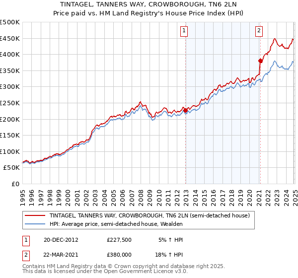 TINTAGEL, TANNERS WAY, CROWBOROUGH, TN6 2LN: Price paid vs HM Land Registry's House Price Index