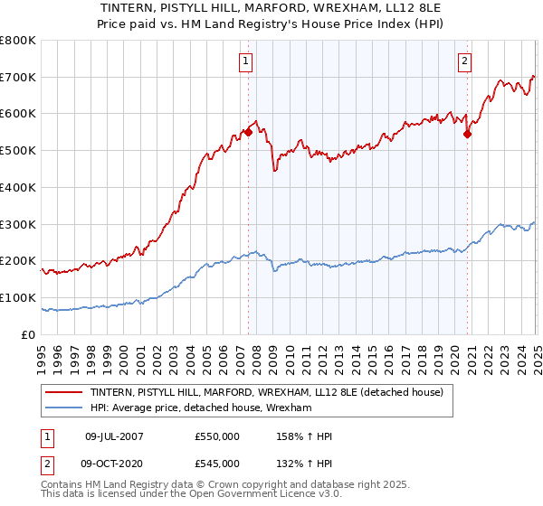 TINTERN, PISTYLL HILL, MARFORD, WREXHAM, LL12 8LE: Price paid vs HM Land Registry's House Price Index