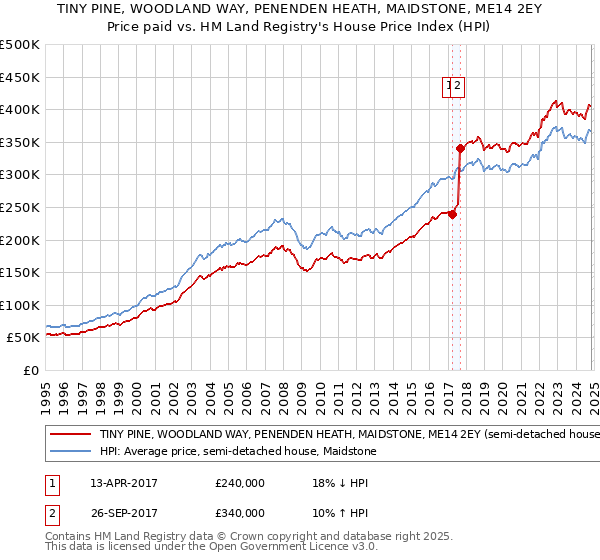 TINY PINE, WOODLAND WAY, PENENDEN HEATH, MAIDSTONE, ME14 2EY: Price paid vs HM Land Registry's House Price Index