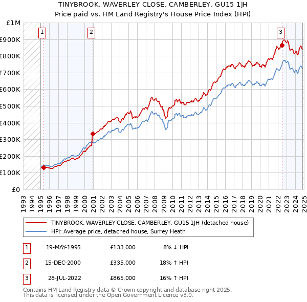 TINYBROOK, WAVERLEY CLOSE, CAMBERLEY, GU15 1JH: Price paid vs HM Land Registry's House Price Index