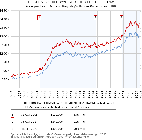 TIR GORS, GARREGLWYD PARK, HOLYHEAD, LL65 1NW: Price paid vs HM Land Registry's House Price Index