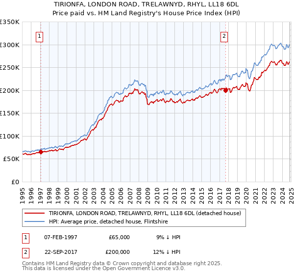 TIRIONFA, LONDON ROAD, TRELAWNYD, RHYL, LL18 6DL: Price paid vs HM Land Registry's House Price Index