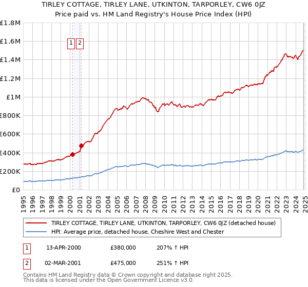 TIRLEY COTTAGE, TIRLEY LANE, UTKINTON, TARPORLEY, CW6 0JZ: Price paid vs HM Land Registry's House Price Index