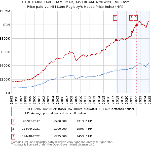 TITHE BARN, TAVERHAM ROAD, TAVERHAM, NORWICH, NR8 6SY: Price paid vs HM Land Registry's House Price Index