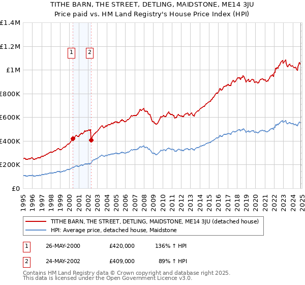 TITHE BARN, THE STREET, DETLING, MAIDSTONE, ME14 3JU: Price paid vs HM Land Registry's House Price Index