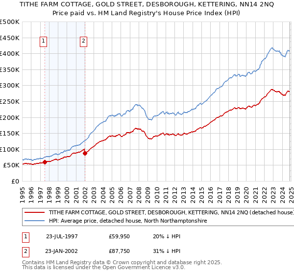 TITHE FARM COTTAGE, GOLD STREET, DESBOROUGH, KETTERING, NN14 2NQ: Price paid vs HM Land Registry's House Price Index