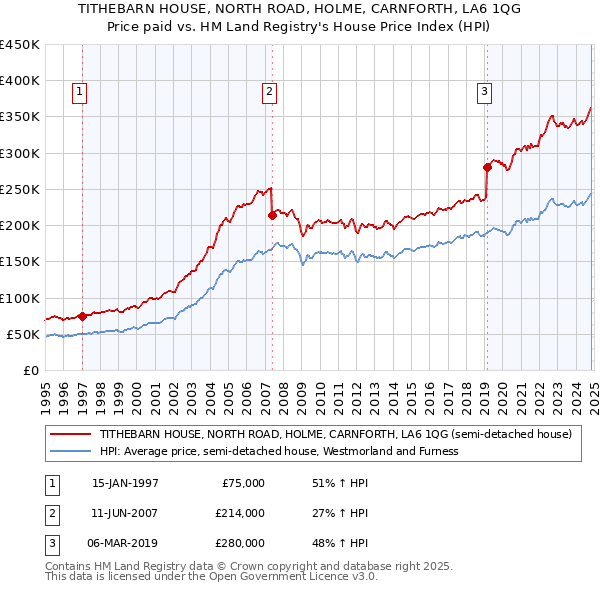 TITHEBARN HOUSE, NORTH ROAD, HOLME, CARNFORTH, LA6 1QG: Price paid vs HM Land Registry's House Price Index