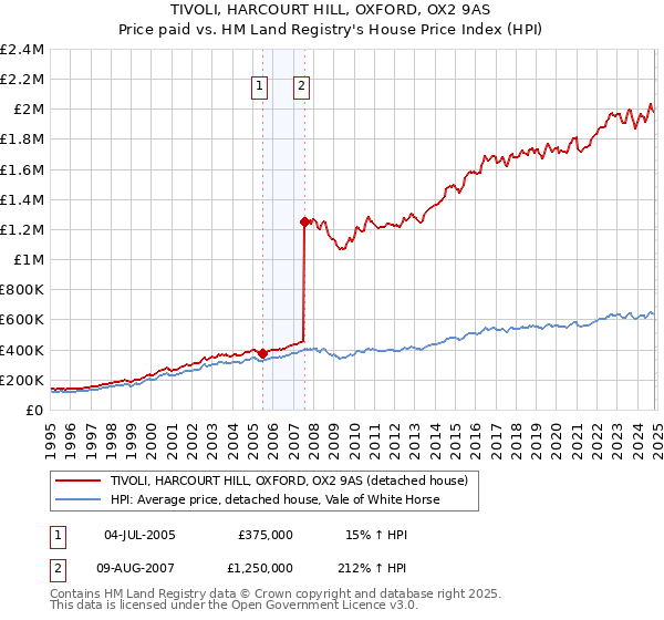 TIVOLI, HARCOURT HILL, OXFORD, OX2 9AS: Price paid vs HM Land Registry's House Price Index