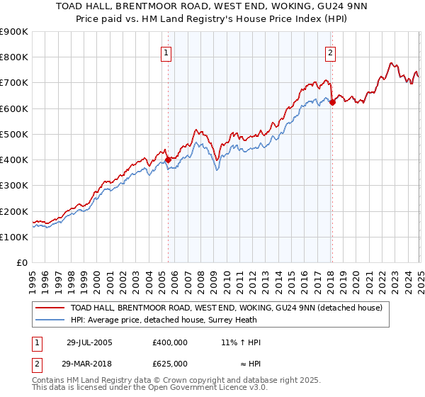 TOAD HALL, BRENTMOOR ROAD, WEST END, WOKING, GU24 9NN: Price paid vs HM Land Registry's House Price Index