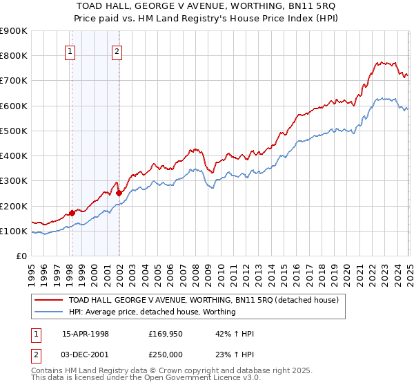 TOAD HALL, GEORGE V AVENUE, WORTHING, BN11 5RQ: Price paid vs HM Land Registry's House Price Index