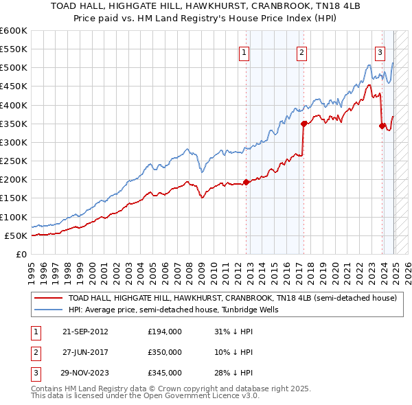 TOAD HALL, HIGHGATE HILL, HAWKHURST, CRANBROOK, TN18 4LB: Price paid vs HM Land Registry's House Price Index