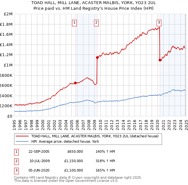 TOAD HALL, MILL LANE, ACASTER MALBIS, YORK, YO23 2UL: Price paid vs HM Land Registry's House Price Index