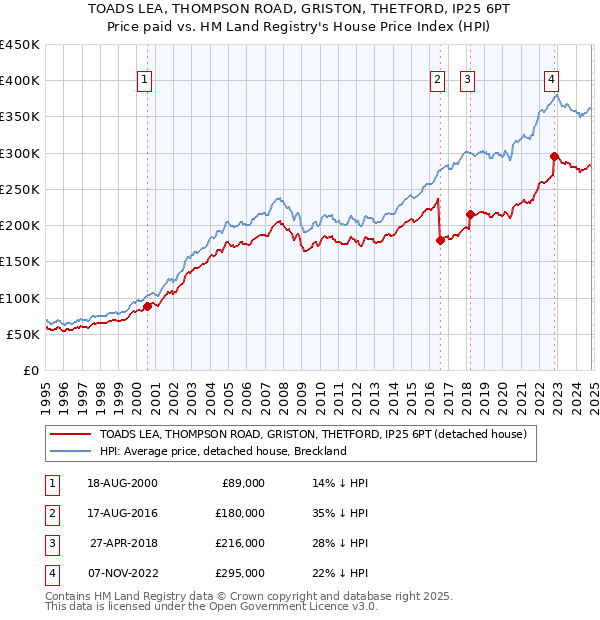 TOADS LEA, THOMPSON ROAD, GRISTON, THETFORD, IP25 6PT: Price paid vs HM Land Registry's House Price Index