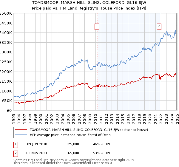 TOADSMOOR, MARSH HILL, SLING, COLEFORD, GL16 8JW: Price paid vs HM Land Registry's House Price Index