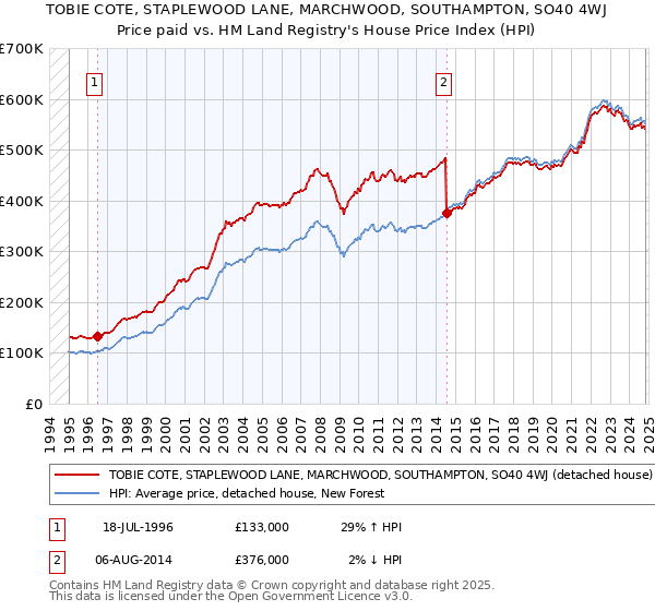 TOBIE COTE, STAPLEWOOD LANE, MARCHWOOD, SOUTHAMPTON, SO40 4WJ: Price paid vs HM Land Registry's House Price Index