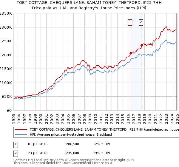 TOBY COTTAGE, CHEQUERS LANE, SAHAM TONEY, THETFORD, IP25 7HH: Price paid vs HM Land Registry's House Price Index