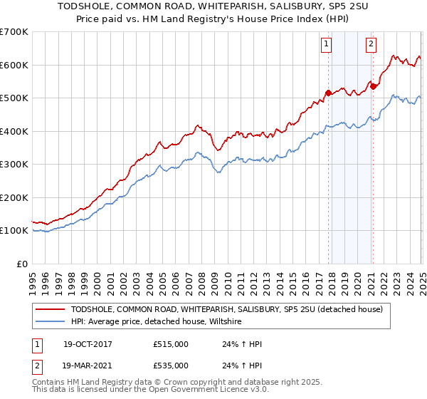 TODSHOLE, COMMON ROAD, WHITEPARISH, SALISBURY, SP5 2SU: Price paid vs HM Land Registry's House Price Index