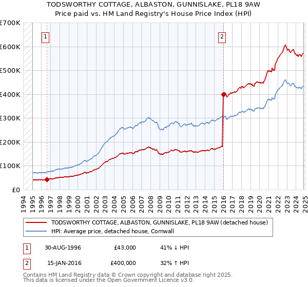 TODSWORTHY COTTAGE, ALBASTON, GUNNISLAKE, PL18 9AW: Price paid vs HM Land Registry's House Price Index