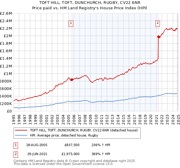 TOFT HILL, TOFT, DUNCHURCH, RUGBY, CV22 6NR: Price paid vs HM Land Registry's House Price Index