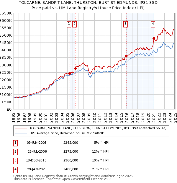 TOLCARNE, SANDPIT LANE, THURSTON, BURY ST EDMUNDS, IP31 3SD: Price paid vs HM Land Registry's House Price Index