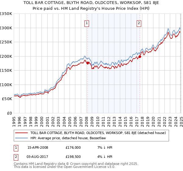 TOLL BAR COTTAGE, BLYTH ROAD, OLDCOTES, WORKSOP, S81 8JE: Price paid vs HM Land Registry's House Price Index