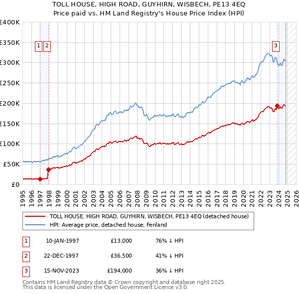 TOLL HOUSE, HIGH ROAD, GUYHIRN, WISBECH, PE13 4EQ: Price paid vs HM Land Registry's House Price Index