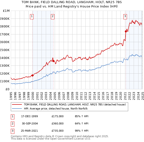 TOM BANK, FIELD DALLING ROAD, LANGHAM, HOLT, NR25 7BS: Price paid vs HM Land Registry's House Price Index