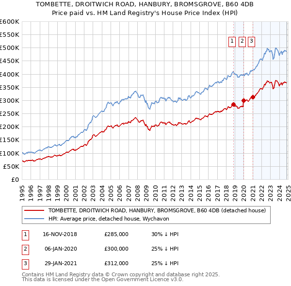 TOMBETTE, DROITWICH ROAD, HANBURY, BROMSGROVE, B60 4DB: Price paid vs HM Land Registry's House Price Index