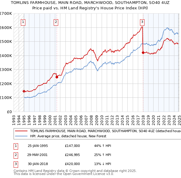 TOMLINS FARMHOUSE, MAIN ROAD, MARCHWOOD, SOUTHAMPTON, SO40 4UZ: Price paid vs HM Land Registry's House Price Index